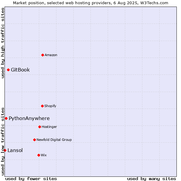 Market position of GitBook vs. PythonAnywhere vs. Lansol