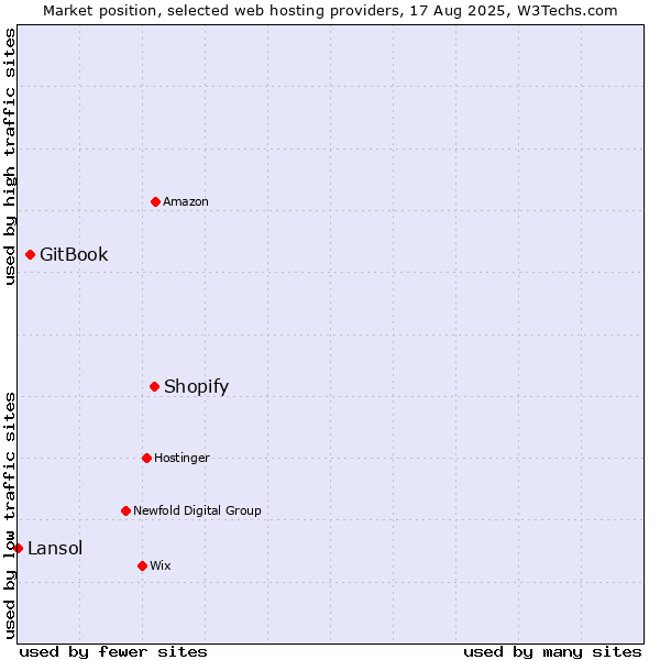 Market position of Shopify vs. GitBook vs. Lansol