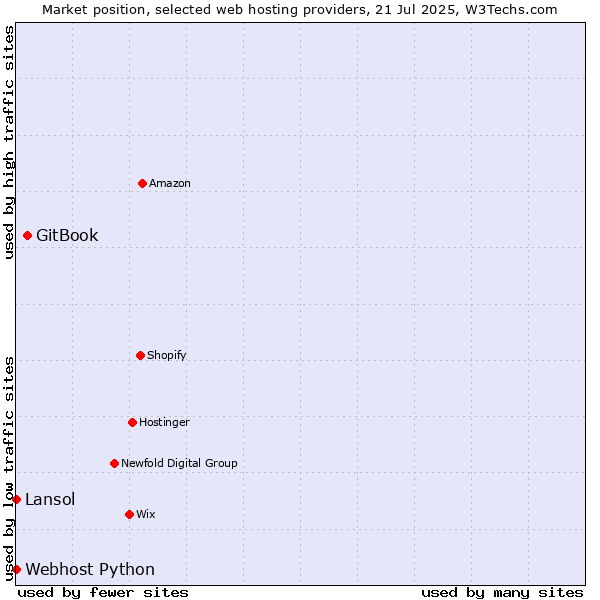 Market position of GitBook vs. Lansol vs. Webhost Python