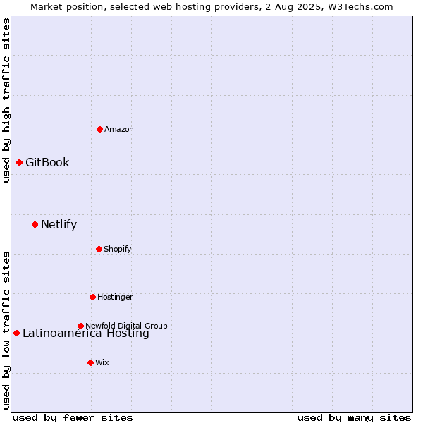 Market position of Netlify vs. GitBook vs. Latinoamérica Hosting
