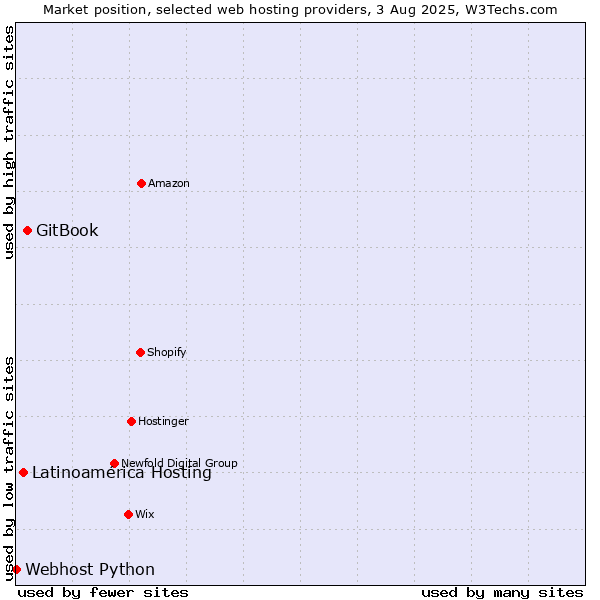 Market position of GitBook vs. Latinoamérica Hosting vs. Webhost Python