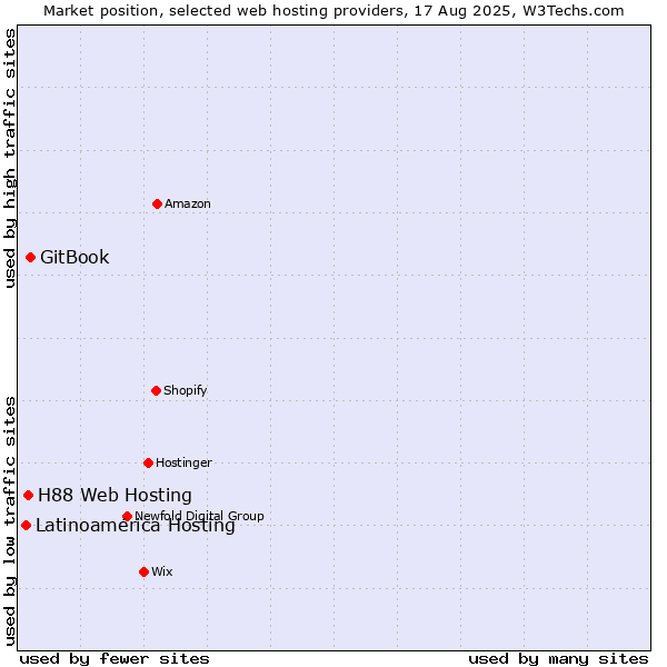 Market position of GitBook vs. H88 Web Hosting vs. Latinoamérica Hosting