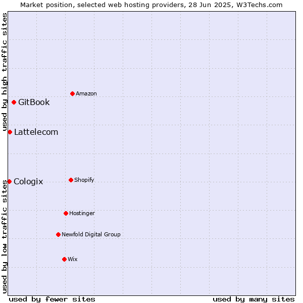 Market position of GitBook vs. Lattelecom vs. Cologix