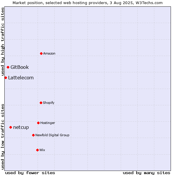 Market position of netcup vs. GitBook vs. Lattelecom