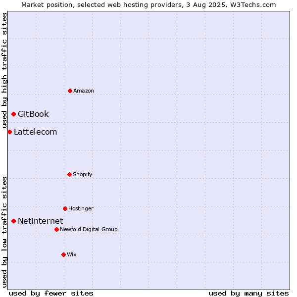 Market position of Netinternet vs. GitBook vs. Lattelecom