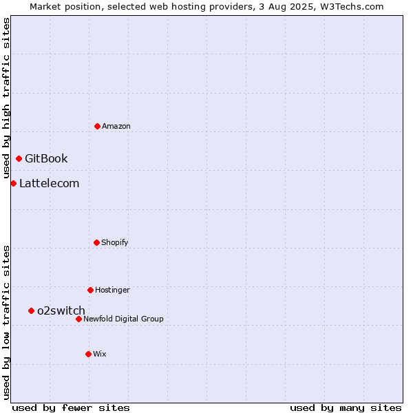 Market position of o2switch vs. GitBook vs. Lattelecom
