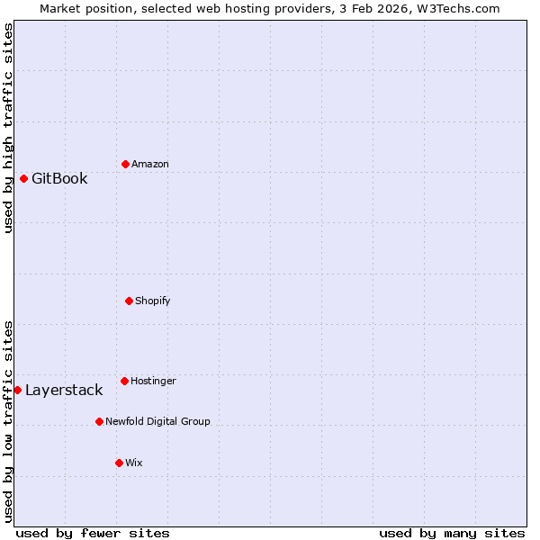Market position of GitBook vs. Layerstack