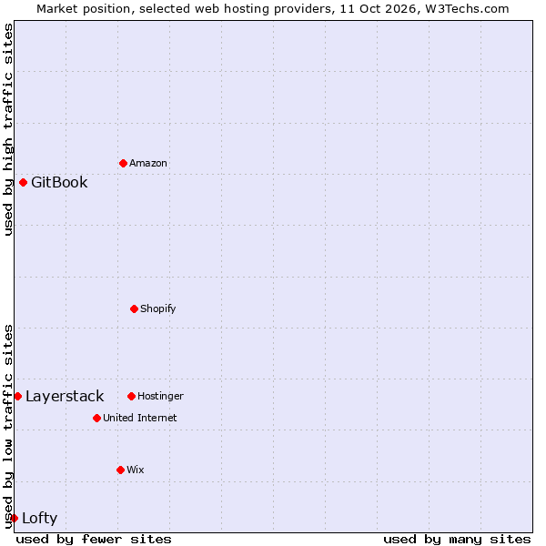 Market position of GitBook vs. Layerstack vs. Lofty