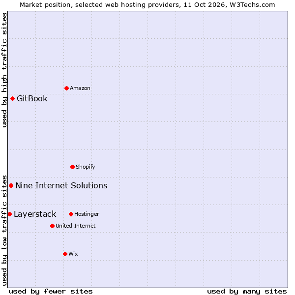Market position of GitBook vs. Nine Internet Solutions vs. Layerstack