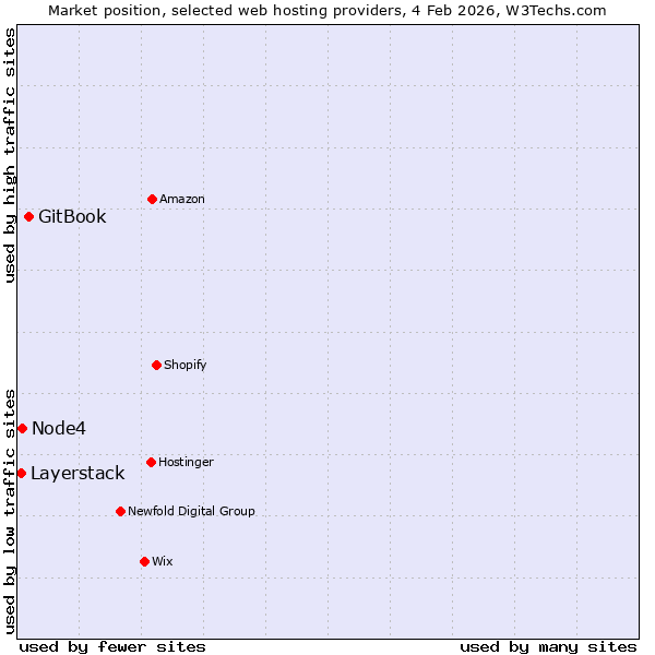 Market position of GitBook vs. Node4 vs. Layerstack
