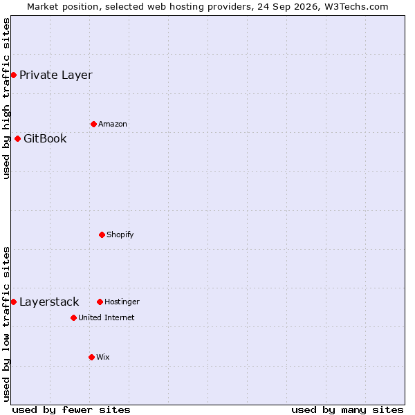 Market position of GitBook vs. Private Layer vs. Layerstack
