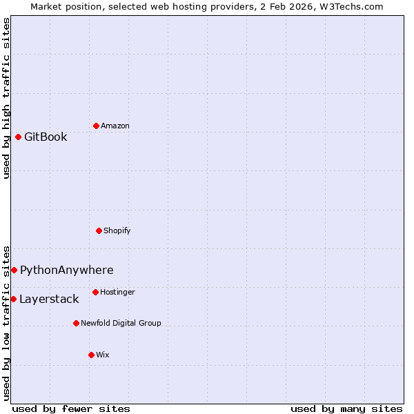 Market position of GitBook vs. PythonAnywhere vs. Layerstack