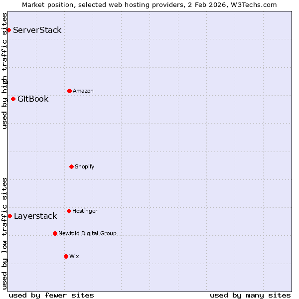 Market position of GitBook vs. Layerstack vs. ServerStack