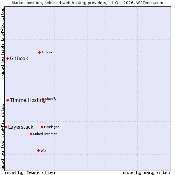 Market position of Timme Hosting vs. GitBook vs. Layerstack