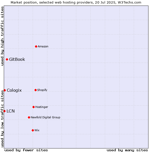 Market position of GitBook vs. Cologix vs. LCN