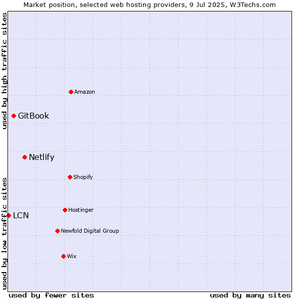 Market position of Netlify vs. GitBook vs. LCN