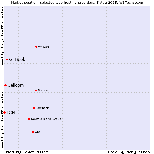 Market position of GitBook vs. Cellcom vs. LCN