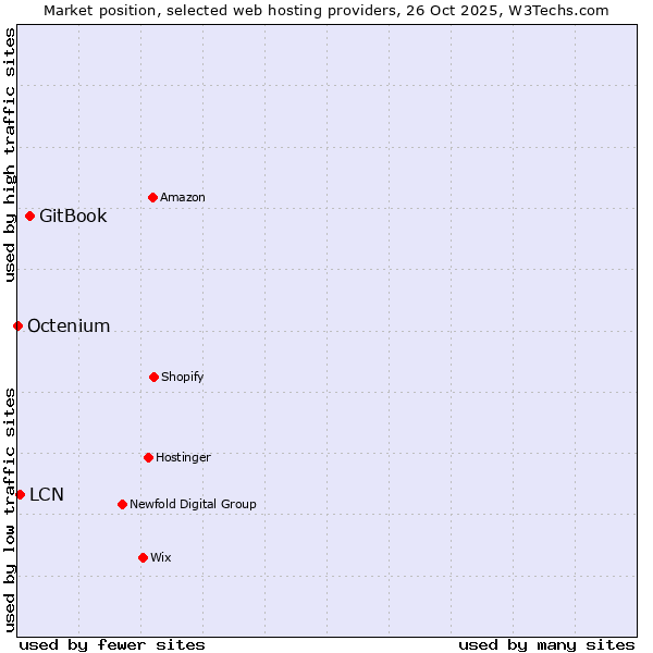 Market position of GitBook vs. LCN vs. Octenium