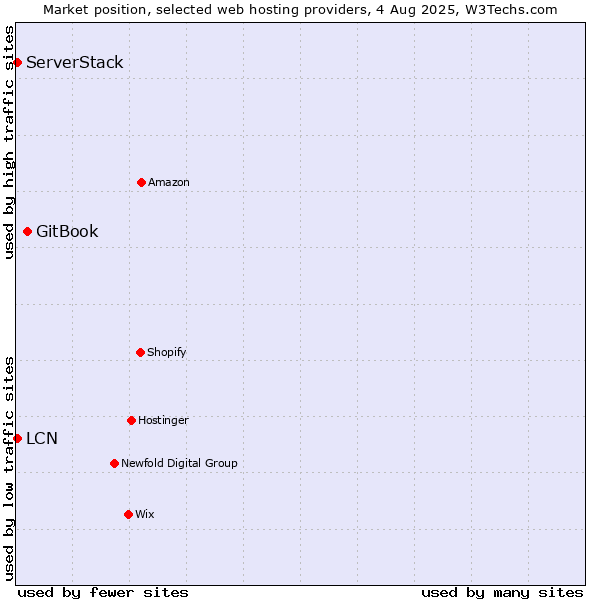 Market position of GitBook vs. LCN vs. ServerStack