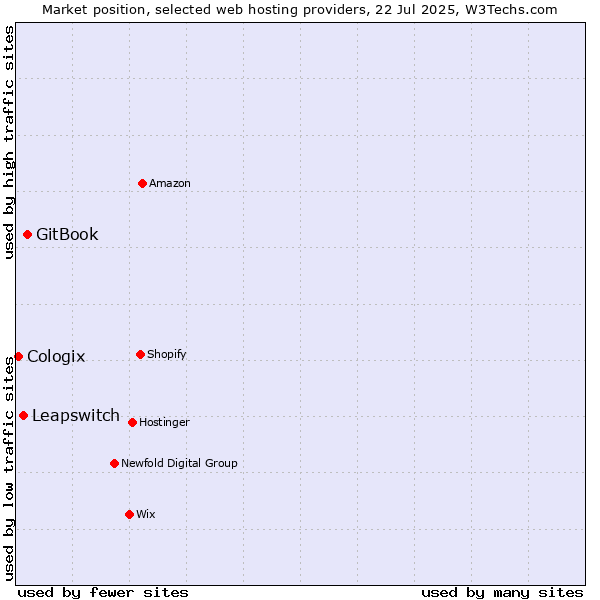 Market position of GitBook vs. Leapswitch vs. Cologix