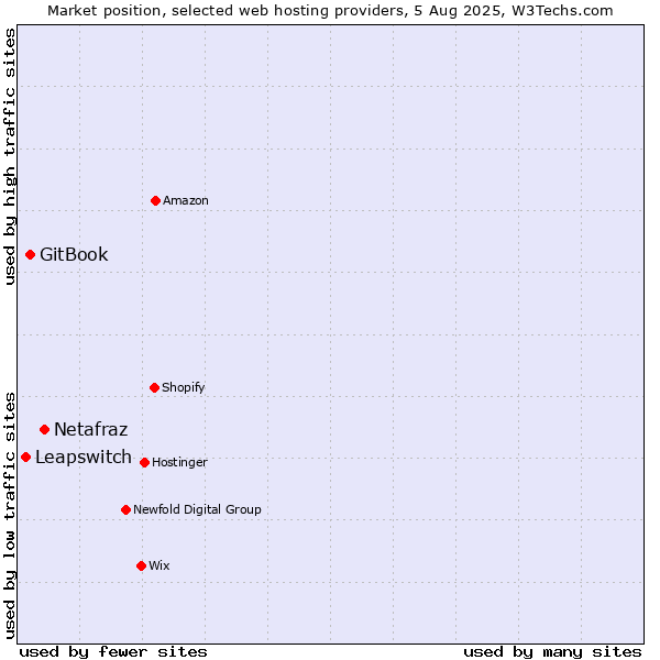Market position of Netafraz vs. GitBook vs. Leapswitch