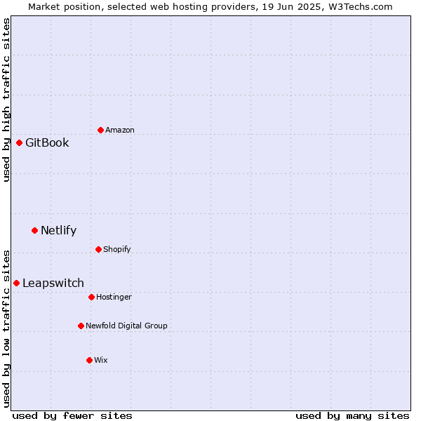 Market position of Netlify vs. GitBook vs. Leapswitch