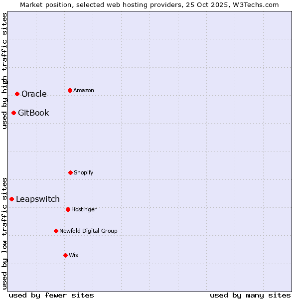 Market position of Oracle vs. GitBook vs. Leapswitch