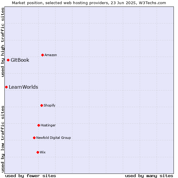 Market position of GitBook vs. LearnWorlds