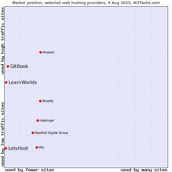 Market position of GitBook vs. LearnWorlds vs. LetsHost
