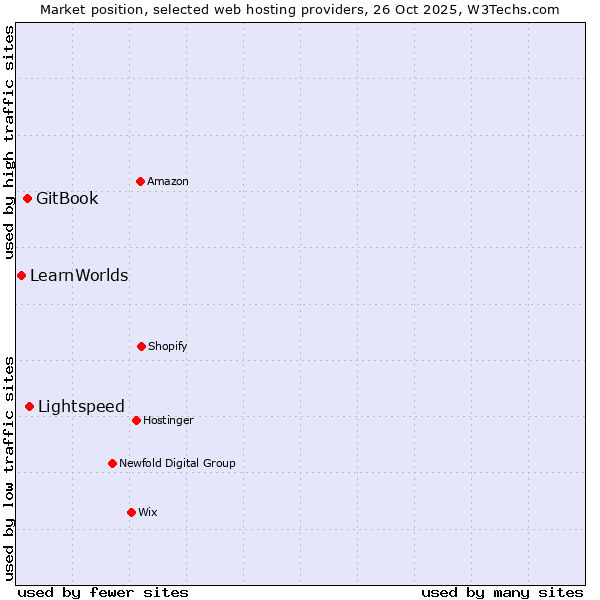 Market position of Lightspeed vs. GitBook vs. LearnWorlds