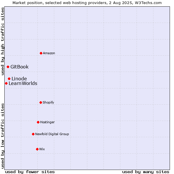 Market position of Linode vs. GitBook vs. LearnWorlds