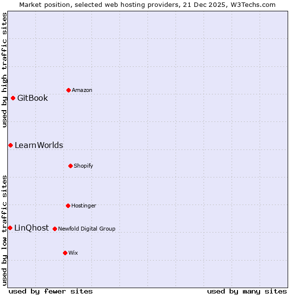 Market position of GitBook vs. LearnWorlds vs. LinQhost