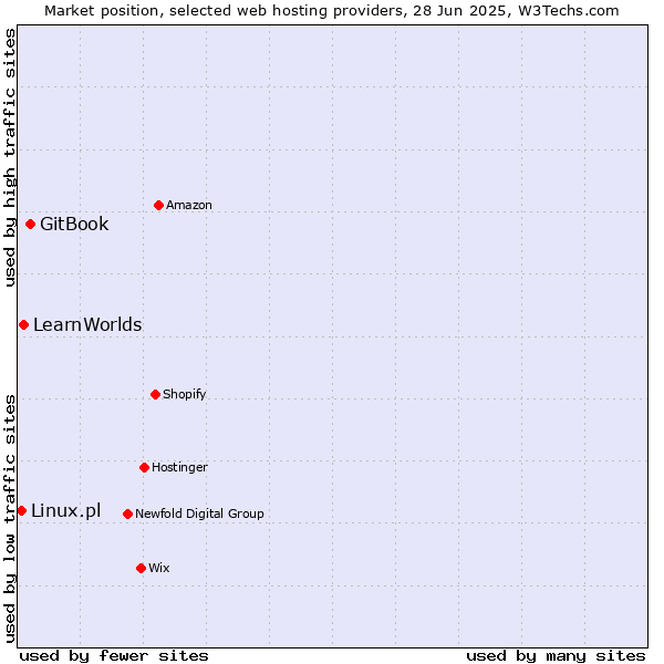 Market position of GitBook vs. LearnWorlds vs. Linux.pl