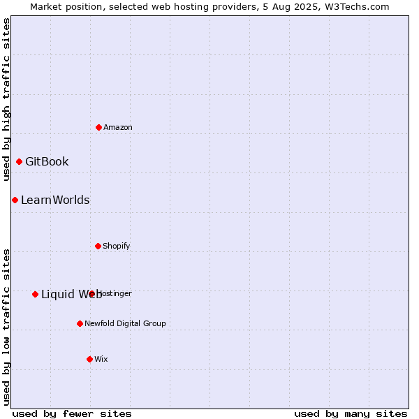 Market position of Liquid Web vs. GitBook vs. LearnWorlds