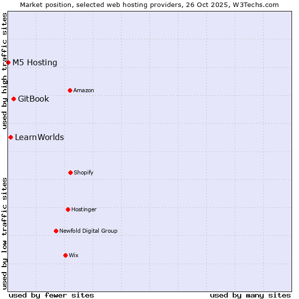 Market position of GitBook vs. LearnWorlds vs. M5 Hosting