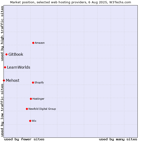 Market position of GitBook vs. LearnWorlds vs. Mehost