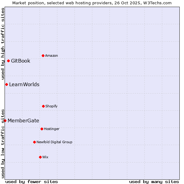 Market position of GitBook vs. LearnWorlds vs. MemberGate