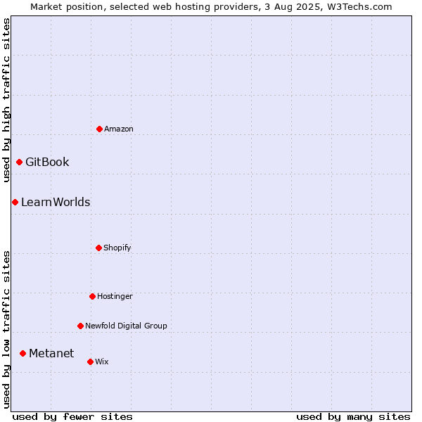 Market position of Metanet vs. GitBook vs. LearnWorlds