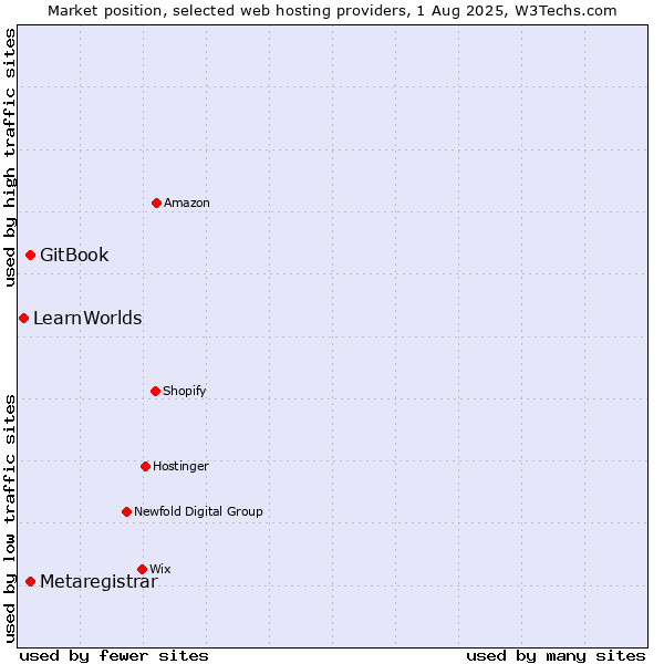 Market position of GitBook vs. Metaregistrar vs. LearnWorlds