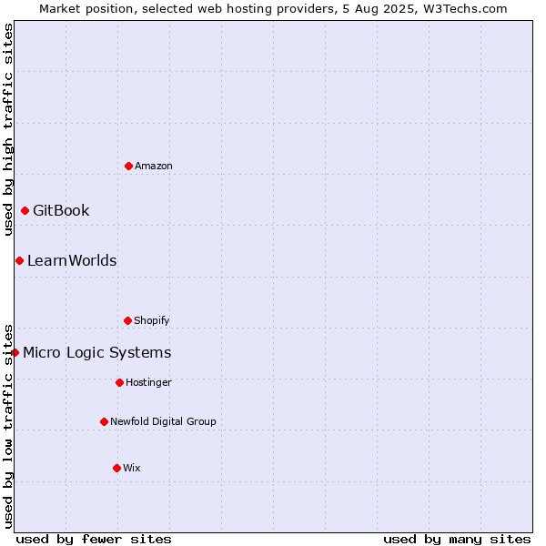 Market position of GitBook vs. LearnWorlds vs. Micro Logic Systems