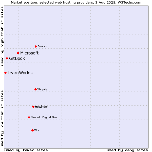 Market position of Microsoft vs. GitBook vs. LearnWorlds