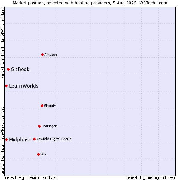 Market position of GitBook vs. Midphase vs. LearnWorlds