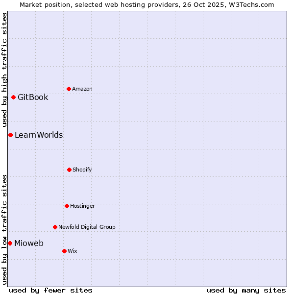 Market position of GitBook vs. LearnWorlds vs. Mioweb
