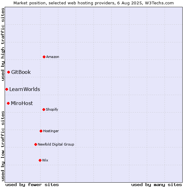 Market position of GitBook vs. MiroHost vs. LearnWorlds