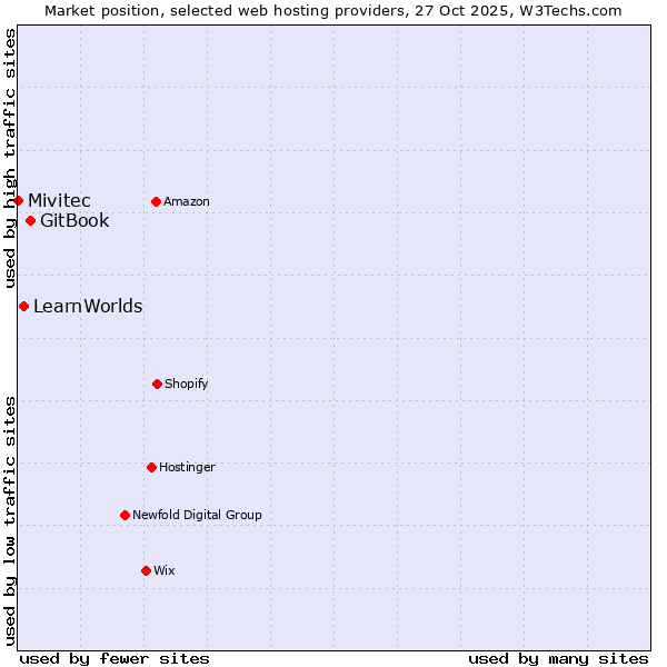 Market position of GitBook vs. LearnWorlds vs. Mivitec