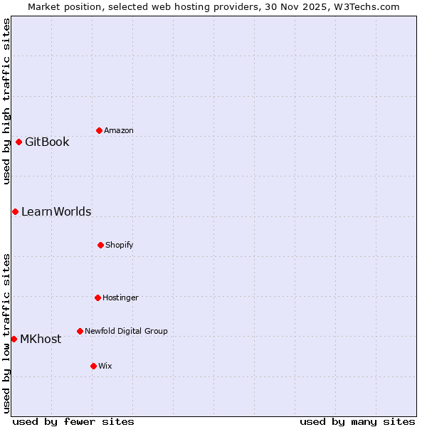 Market position of GitBook vs. LearnWorlds vs. MKhost