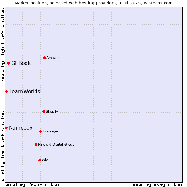 Market position of GitBook vs. LearnWorlds vs. Namebox