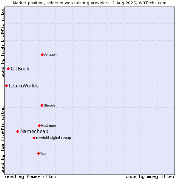 Market position of Namecheap vs. GitBook vs. LearnWorlds