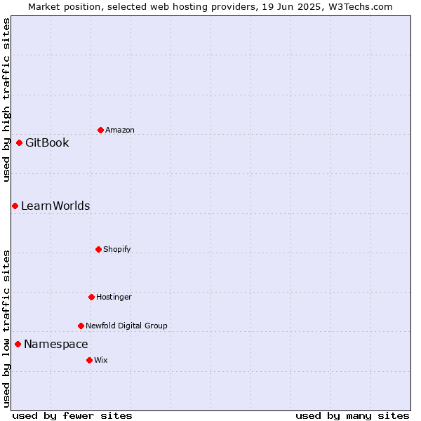 Market position of GitBook vs. Namespace vs. LearnWorlds
