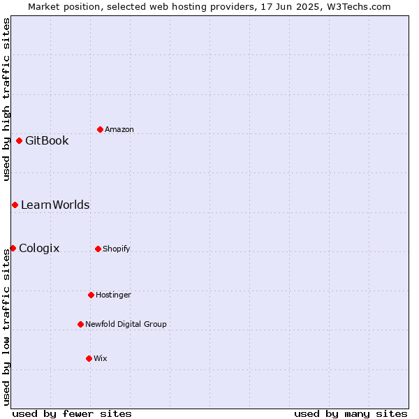 Market position of GitBook vs. LearnWorlds vs. Cologix